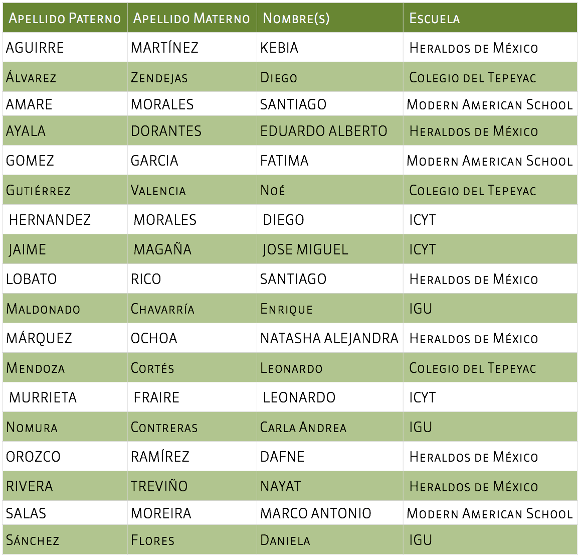 Ganadores 1aEt 2014-2015 Nivel dosA. No tec