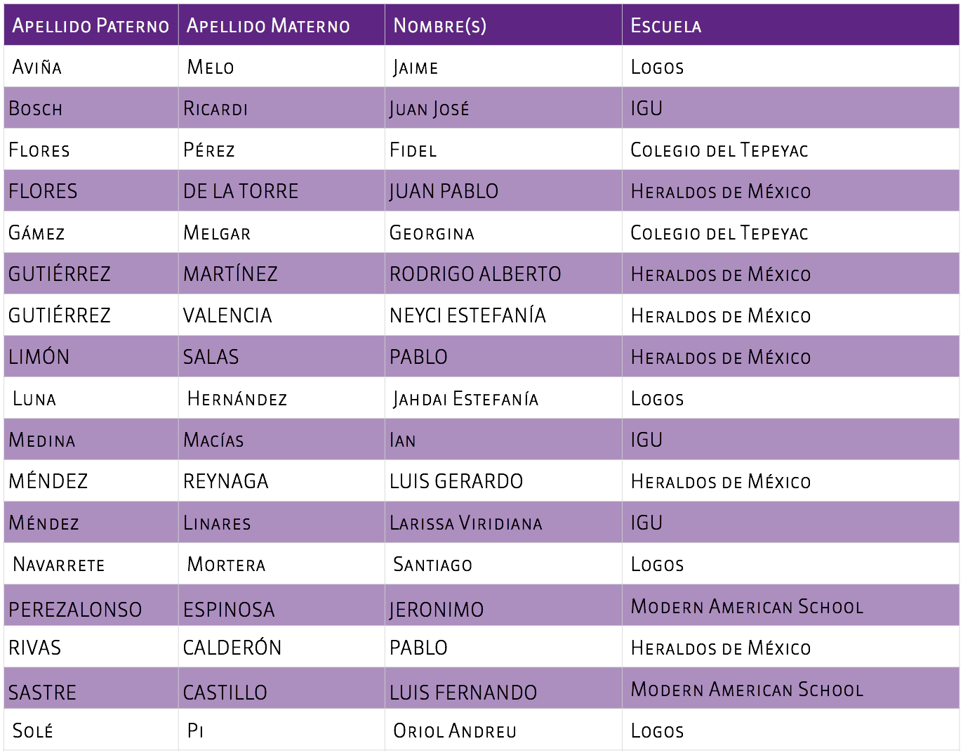 Ganadores 1aEt 2014-2015 Nivel TresA. No tec